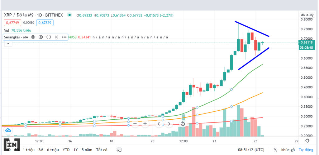 Phân tích kỹ thuật của XRP