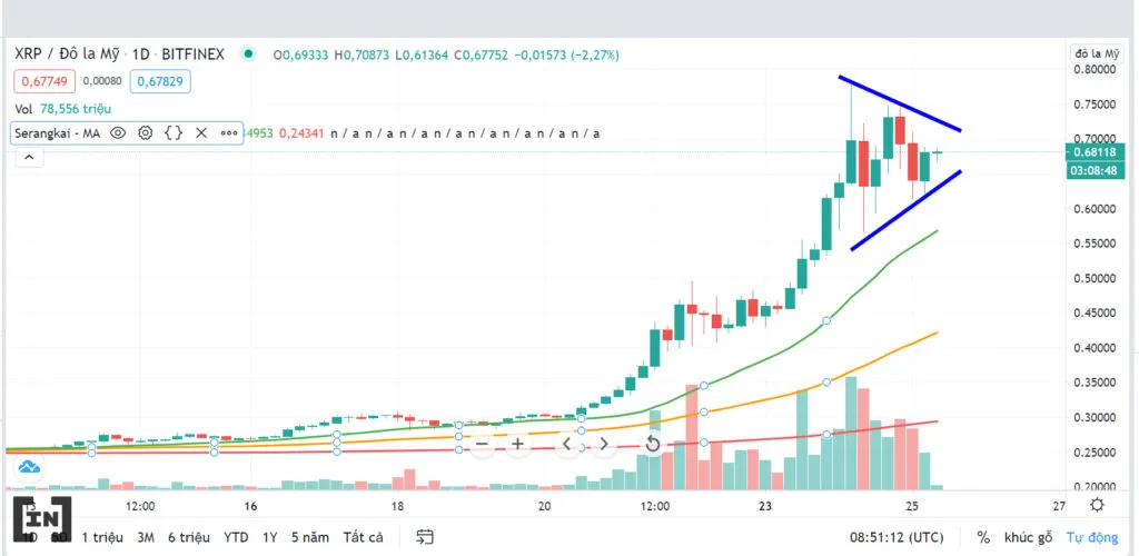 Phân tích kỹ thuật của XRP