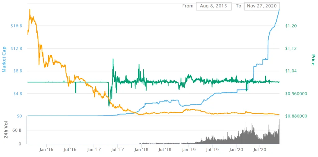 Vốn hóa thị trường Tether đạt hơn 19 tỷ USD bất chấp giá Bitcoin điều chỉnh giảm