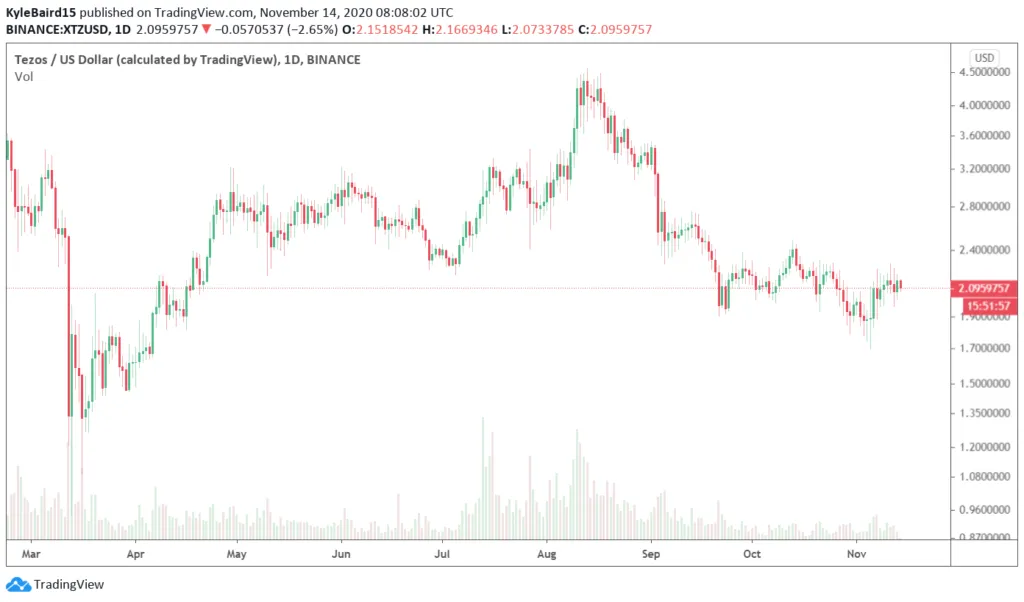 Nâng cấp Delphi của Tezos giảm phí hợp đồng thông minh, nhắm vào thị trường DeFi