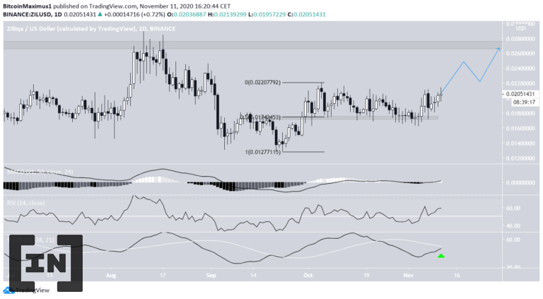 Phân tích kỹ thuật ZIL cho thấy MACD và RSI cho tín hiệu tăng