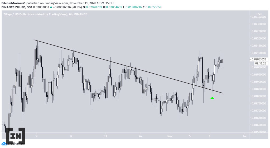 Trendline chéo của ZIL trước đây là kháng cự đã trở thành hỗ trợ