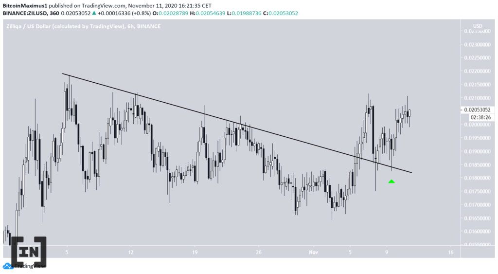 Trendline chéo của ZIL trước đây là kháng cự đã trở thành hỗ trợ