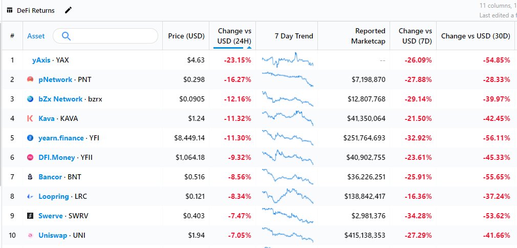 Hàng loạt các token DeFi giảm giá.