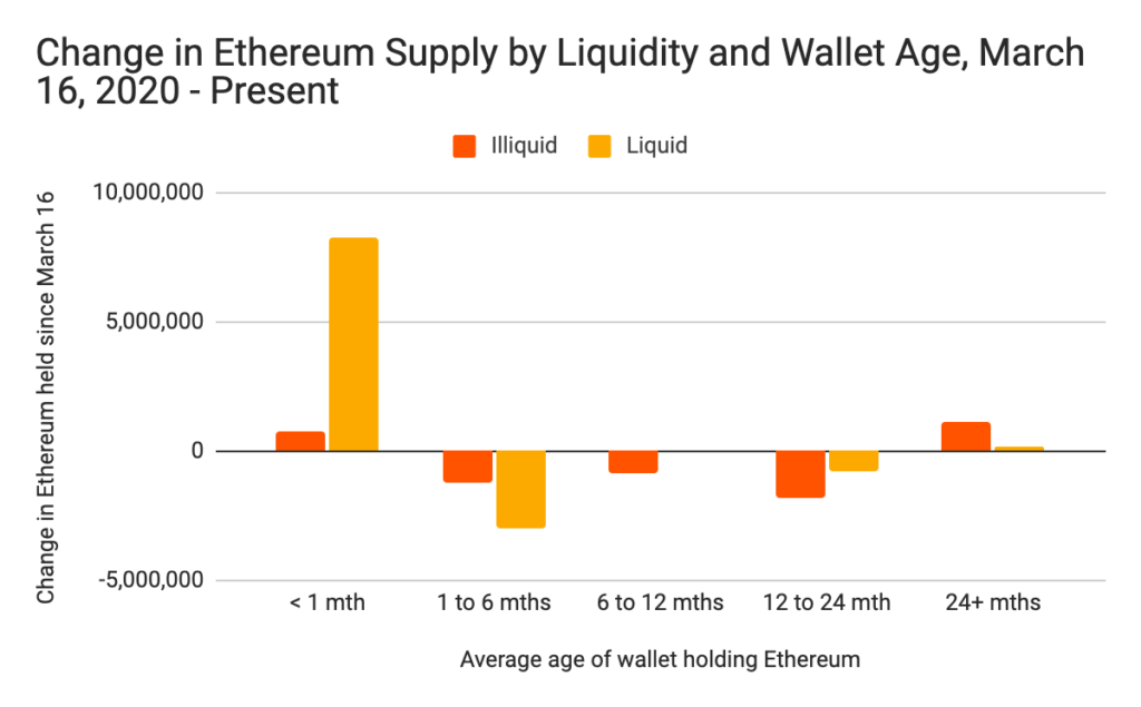 Dù giá Ethereum được cải thiện đáng kể, nhà đầu tư vẫn thích nắm giữ dài hạn hơn