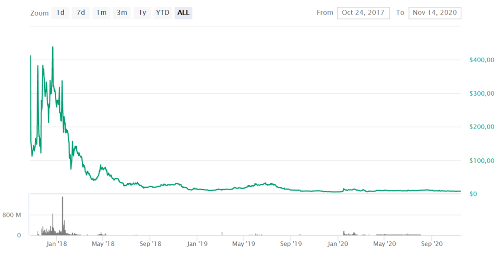 Điều gì đã khiến cho Bitcoin Gold giảm 98% giá trị từ thời kỳ đỉnh cao?