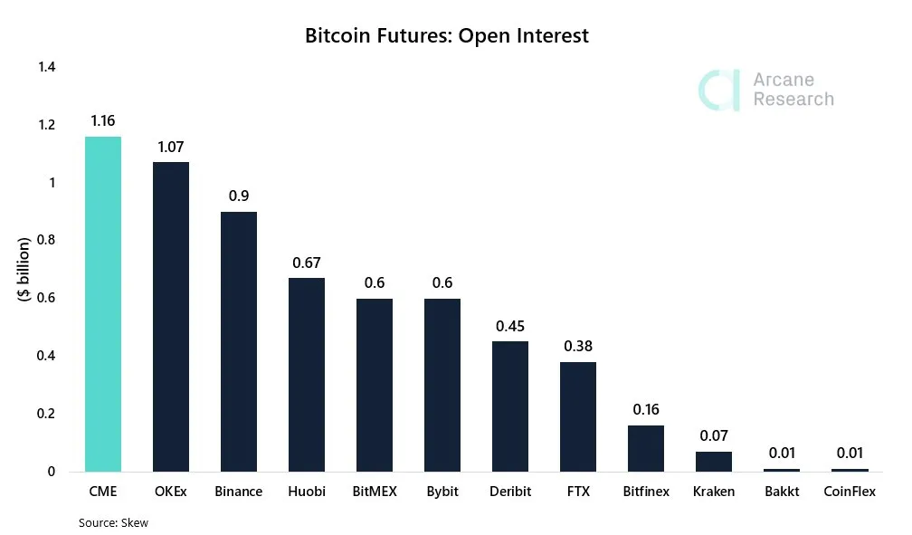 CME lần đầu vượt OKEx trở thành thị trường tương lai Bitcoin lớn nhất thế giới
