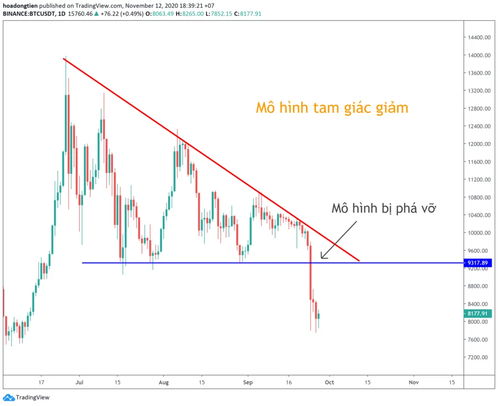Một ví dụ về mô hình tam giác giảm