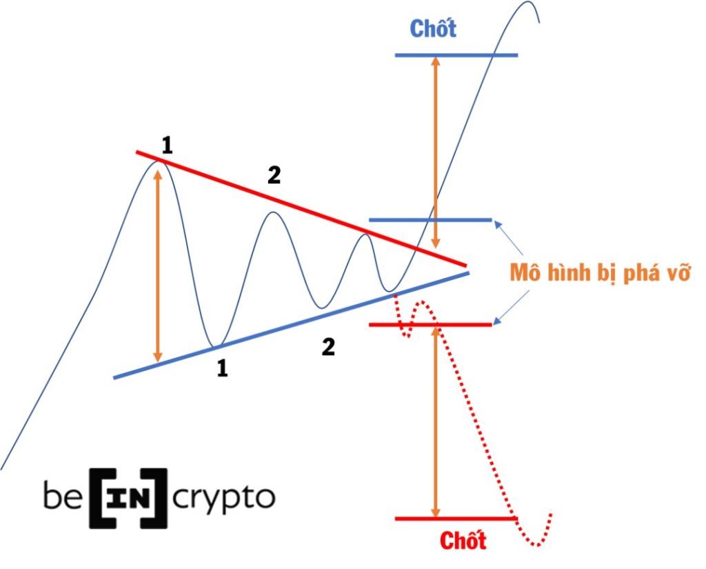 Minh hoạ về mô hình tam giác cân.