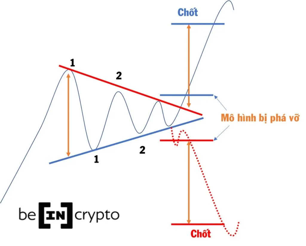 Minh hoạ về mô hình tam giác cân.