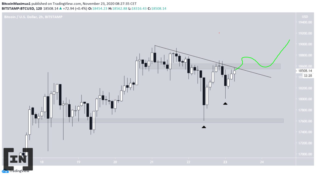 phân tích kỹ thuật giá BTC