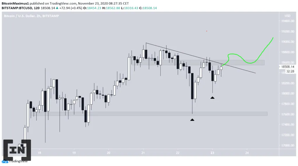 phân tích kỹ thuật giá BTC