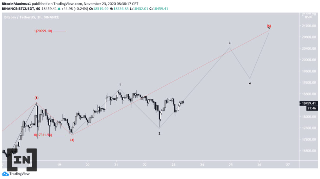 phân tích kỹ thuật giá BTC