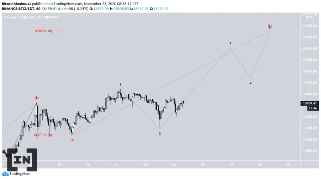 phân tích kỹ thuật giá BTC