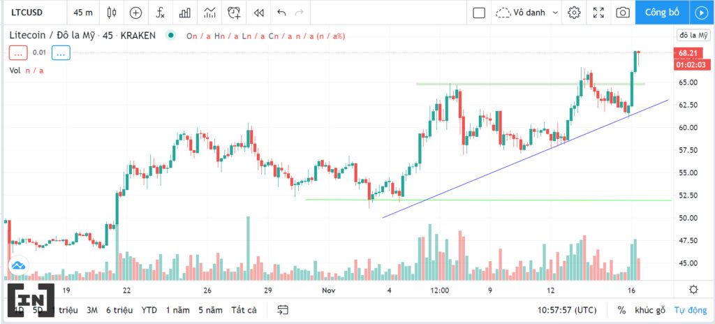 phân tích kỹ thuật giá LTC