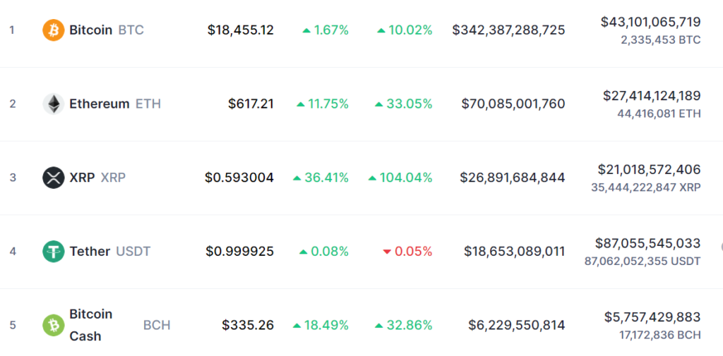 Ethereum và một loạt các altcoin đều đi lên mạnh mẽ, báo hiệu một mùa altcoin đã đến