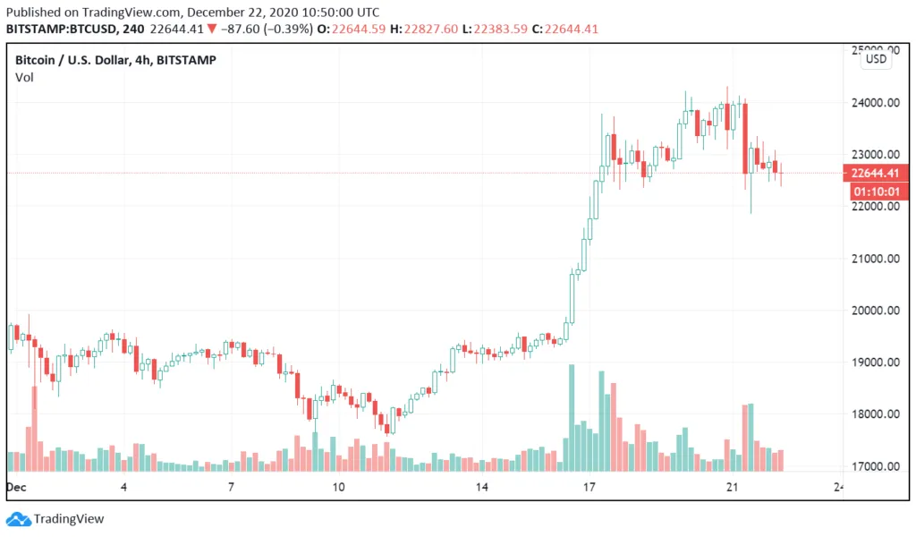 Đợt tăng trưởng lịch sử tạm lắng dịu, Bitcoin vẫn tăng 225% trong năm 2020
