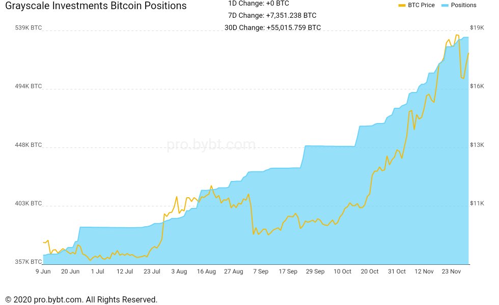 Quỹ tín thác Bitcoin của Grayscale mua thêm 7.300 BTC, nâng tổng giá trị lên gần 10 tỷ USD
