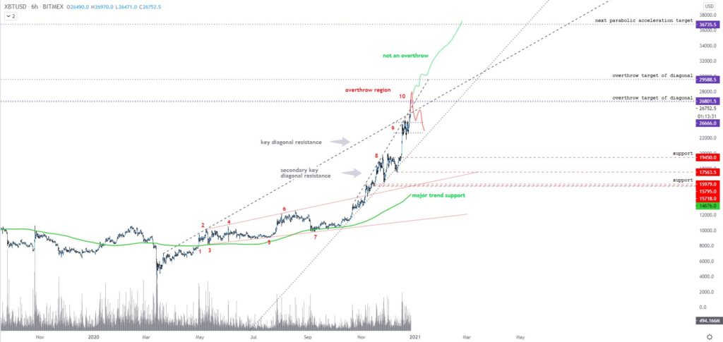 Các nhà phân tích kỳ vọng Bitcoin sẽ chạm ngưỡng từ 30.000 USD - 40.000 USD
