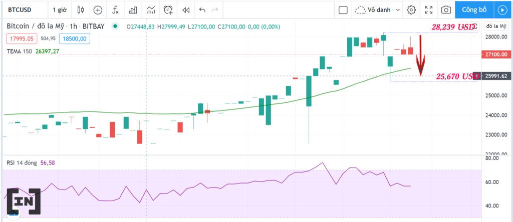 Bitcoin thiết lập mức ATH 28,239 USD trước khi điều chỉnh 9%