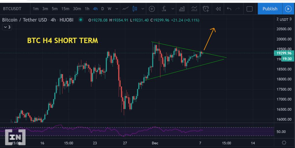 Dự đoán Bitcoin tháng 12