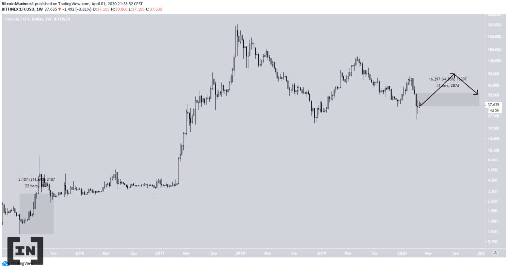 Dự đoán giá Litecoin 2020