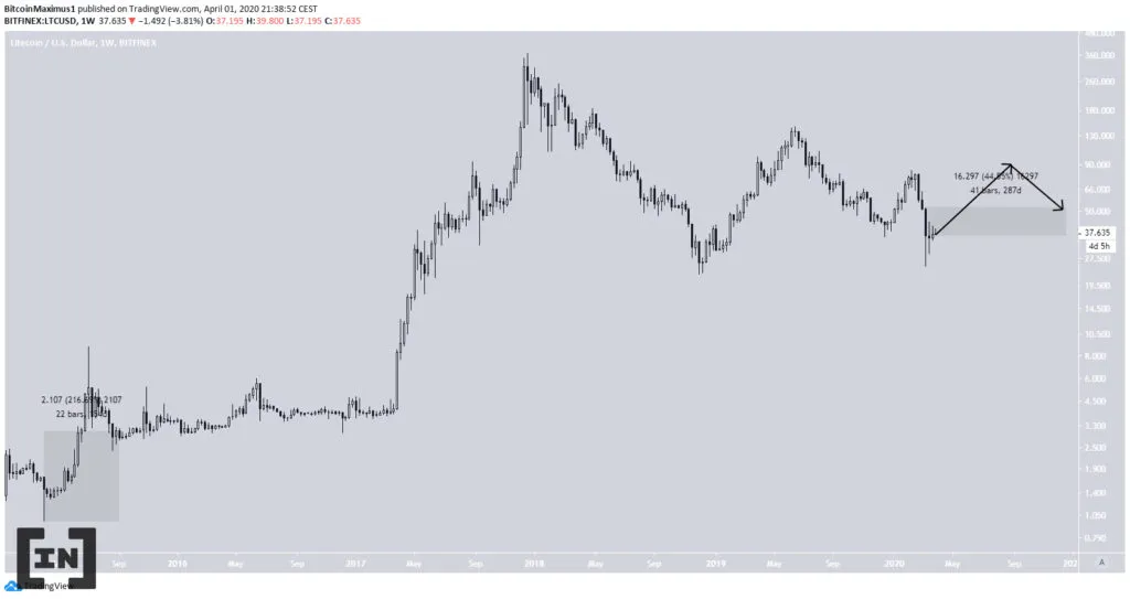 Dự đoán giá Litecoin 2020