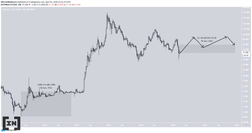 Dự đoán giá Litecoin 2021