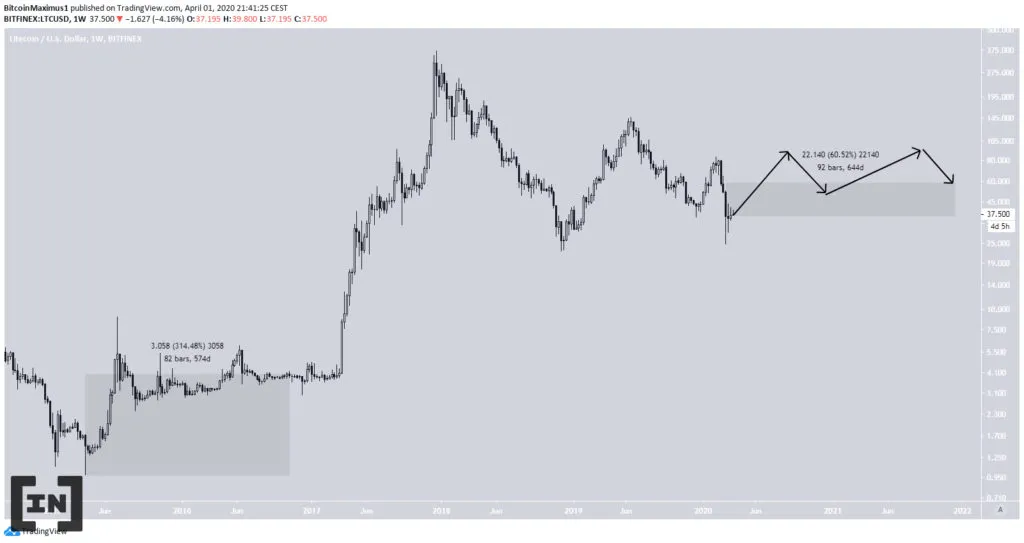 Dự đoán giá Litecoin 2021