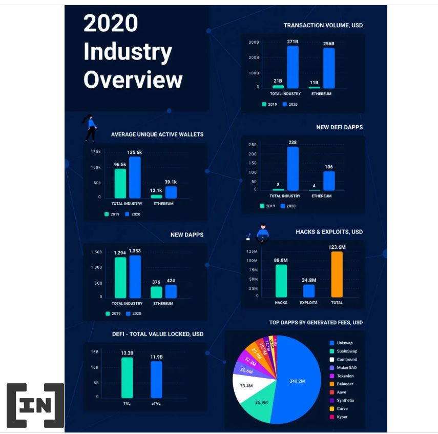 Gần 90% các giao dịch Ethereum trên DeFi