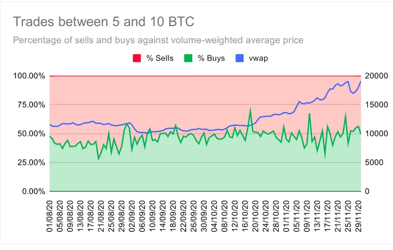 Các cá voi BTC thu được lợi nhuận trong giai đoạn tăng trưởng từ tháng 8 - 11