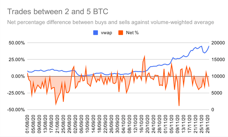 Các cá voi BTC thu được lợi nhuận trong giai đoạn tăng trưởng từ tháng 8 - 11