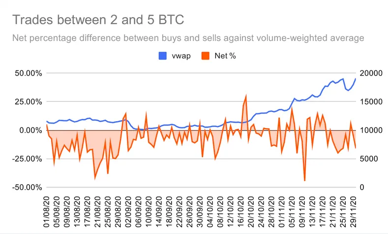 Các cá voi BTC thu được lợi nhuận trong giai đoạn tăng trưởng từ tháng 8 - 11