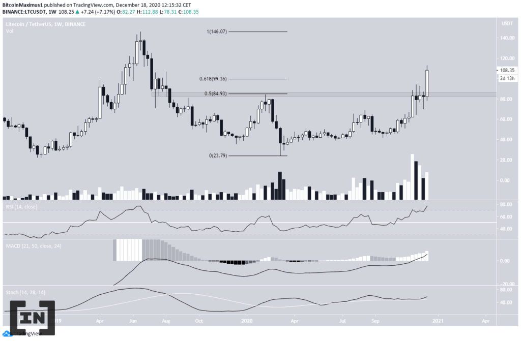 Phân tích Litecoin