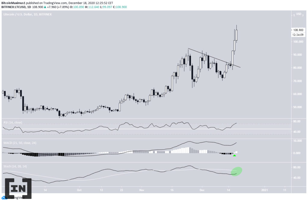 Phân tích Litecoin