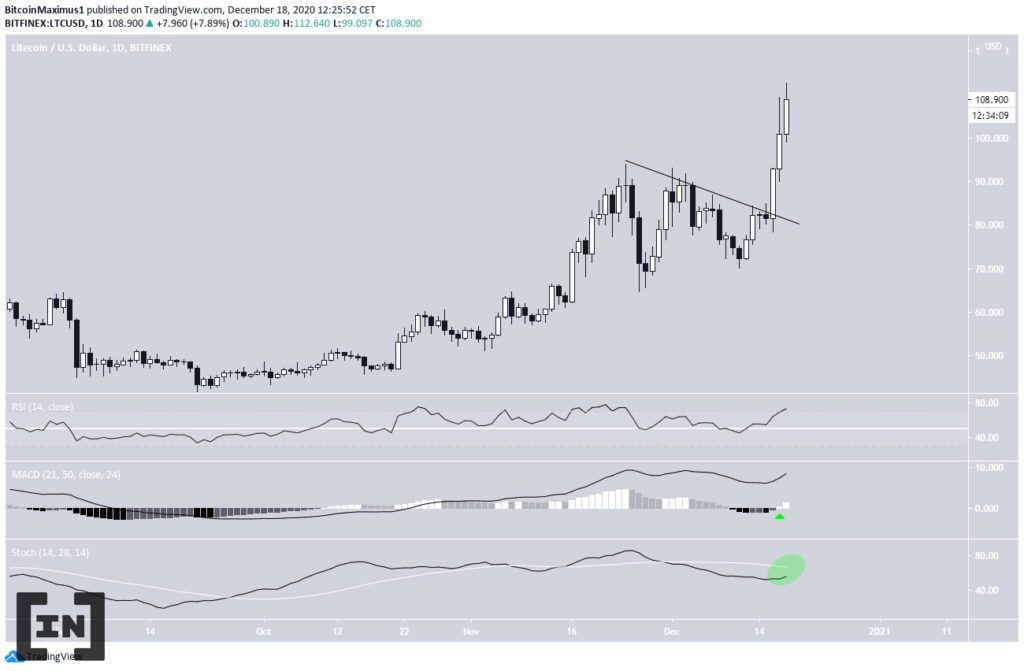 Phân tích Litecoin