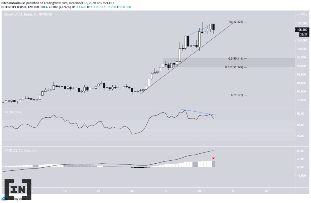 Phân tích Litecoin