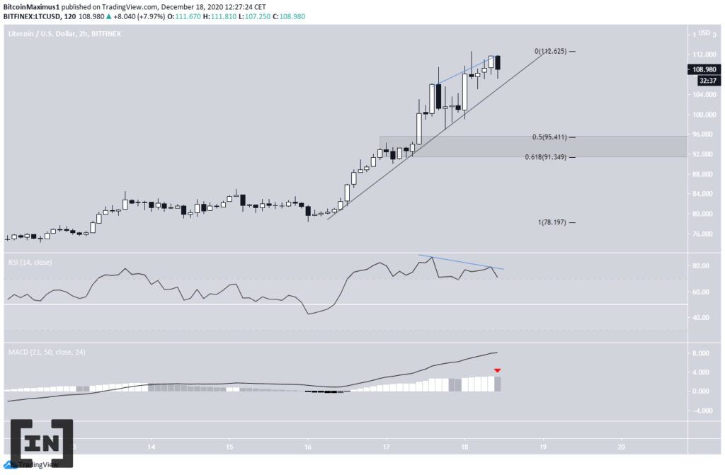 Phân tích Litecoin