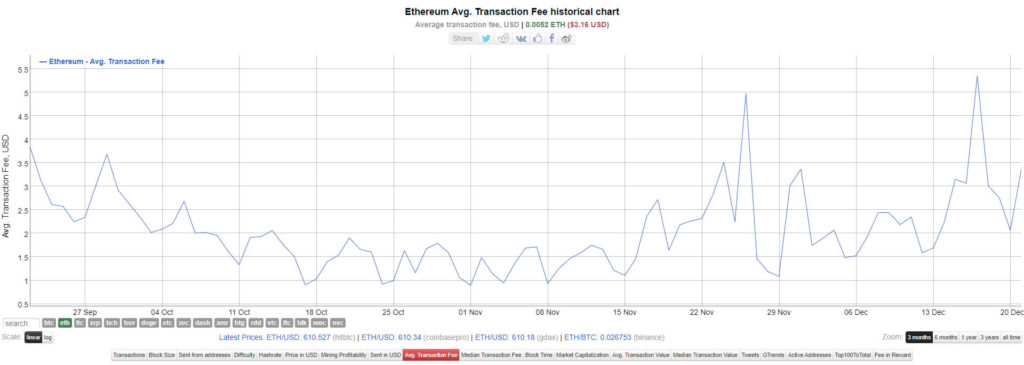 Hơn 1,5% tồng nguồn cung đang lưu hành của Ethereum đã được stake trên ETH 2.0
