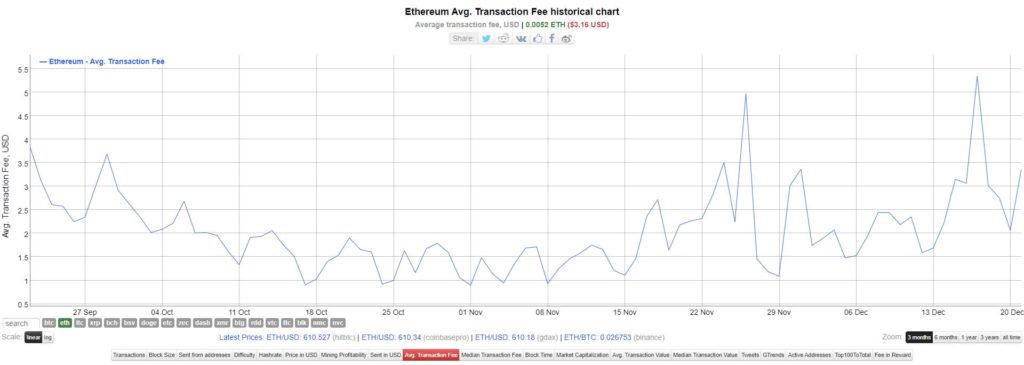 Hơn 1,5% tồng nguồn cung đang lưu hành của Ethereum đã được stake trên ETH 2.0