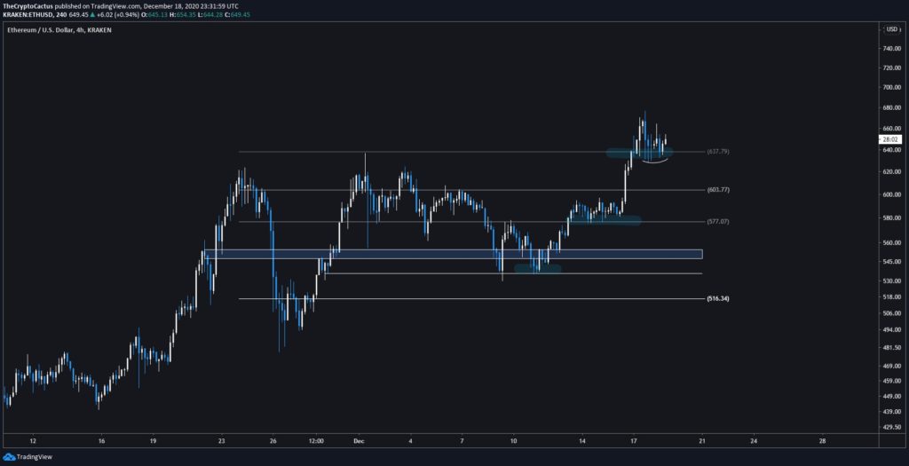 Ethereum được kỳ vọng chứng kiến tăng trưởng mới sau khi bước vào khu vực quan trọng