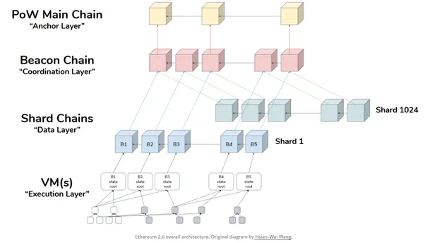 Sơ đồ chuỗi Ethereum 2.0