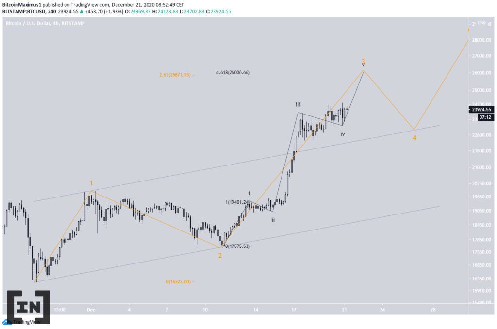 mô hình sóng của Bitcoin