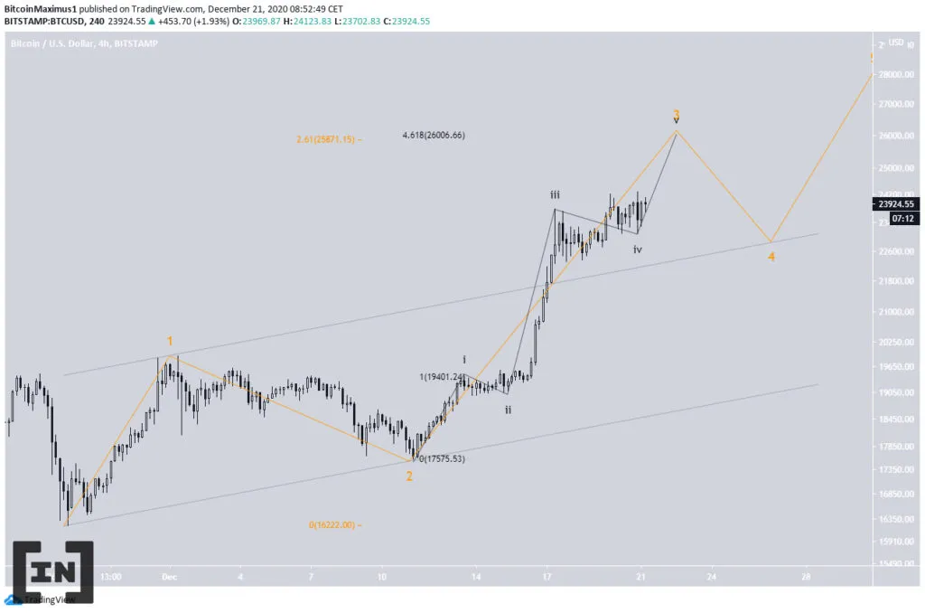 mô hình sóng của Bitcoin