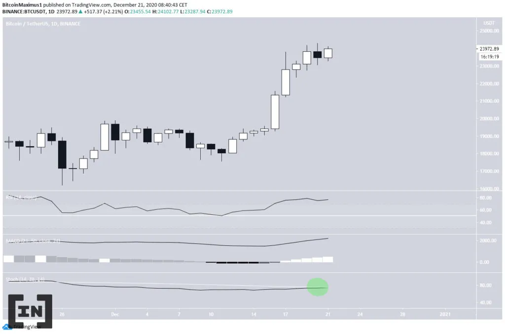 phân tích kỹ thuật Bitcoin