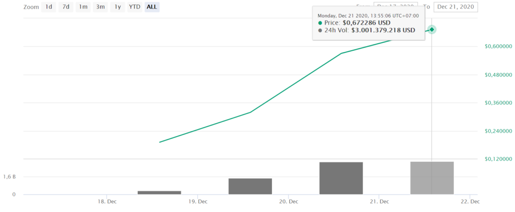 Sau 4 ngày ra mắt, giá The Graph tăng hơn 3 lần, đạt vốn hóa hơn 837 triệu USD