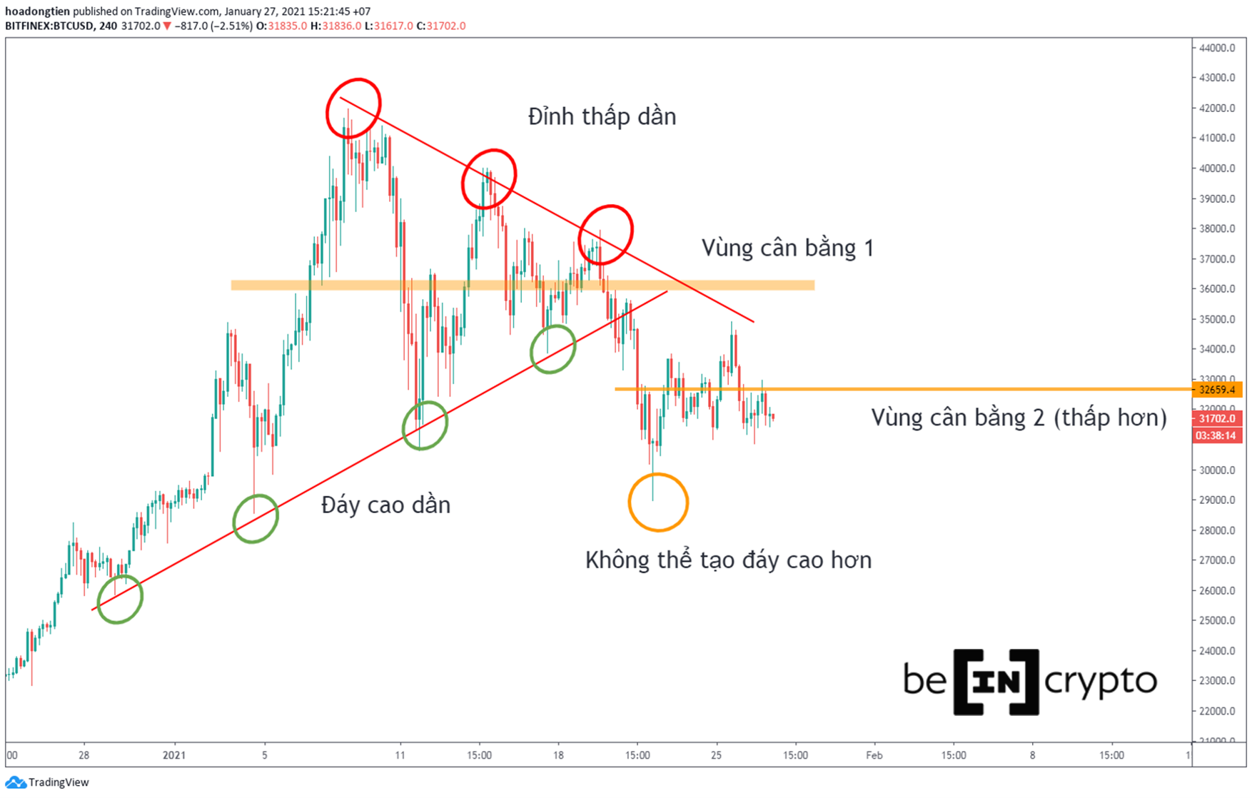 Xác định hai mức cân bằng trong khung H4 suốt tháng qua.