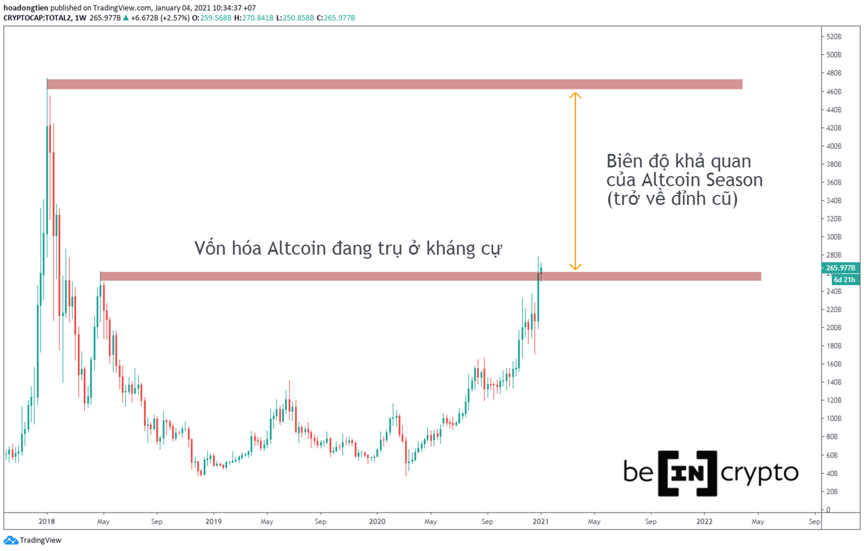 Biểu đồ vốn hóa của Altcoin