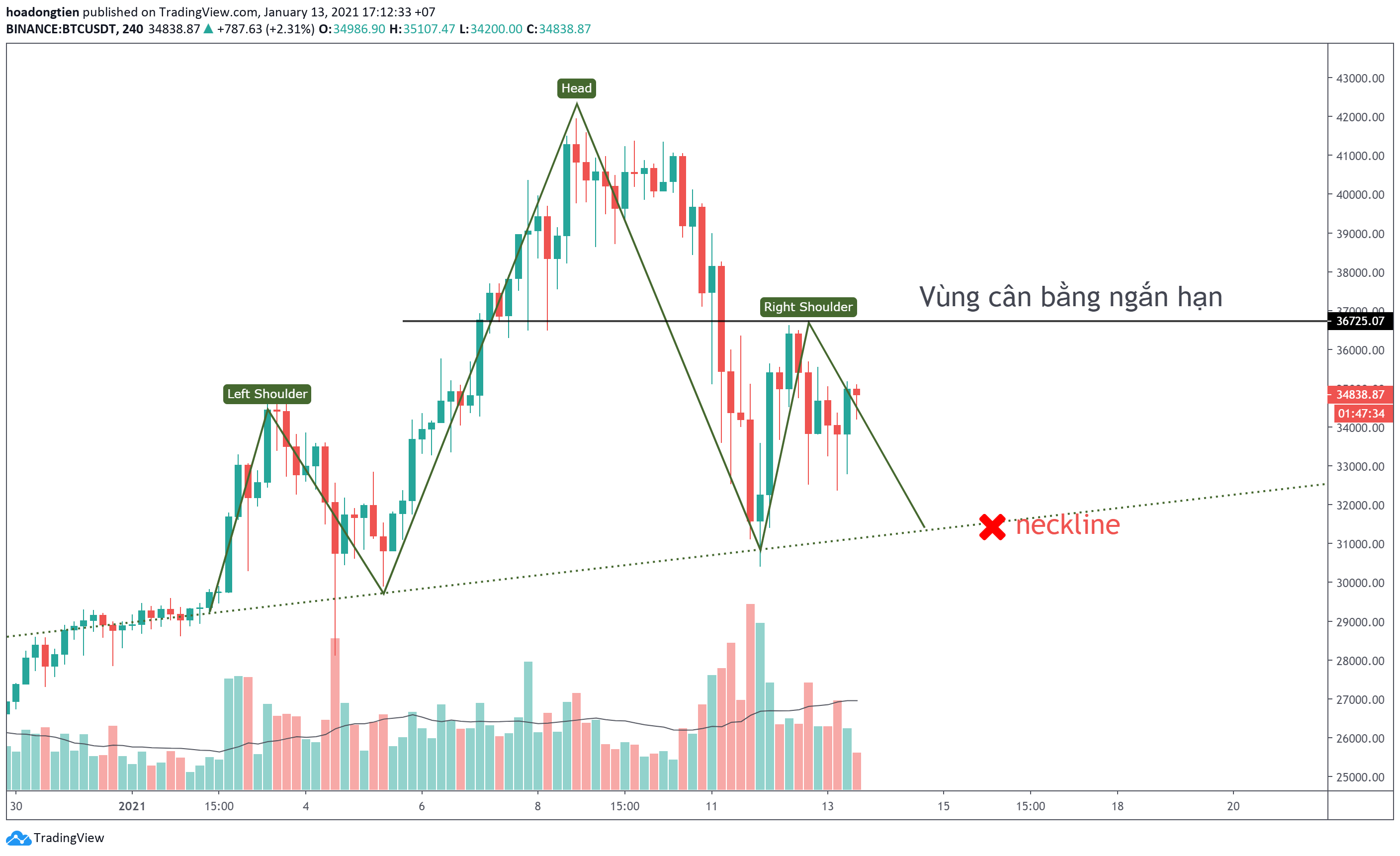 Mô hình vai đầu vai trong khung H4.