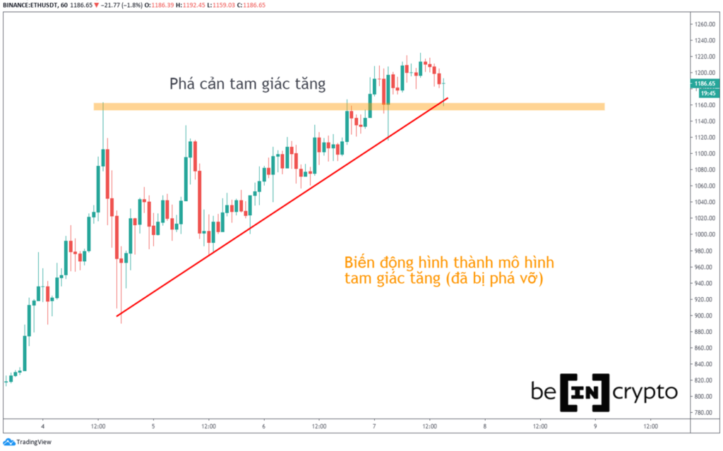 ETH phá vỡ mô hình tam giác tăng.